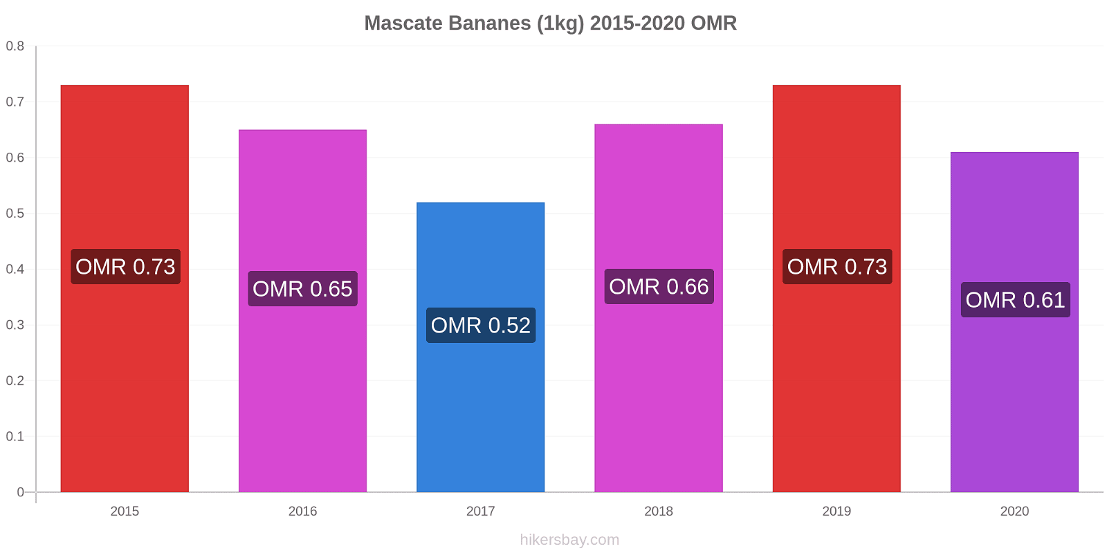 Mascate changements de prix Bananes (1kg) hikersbay.com