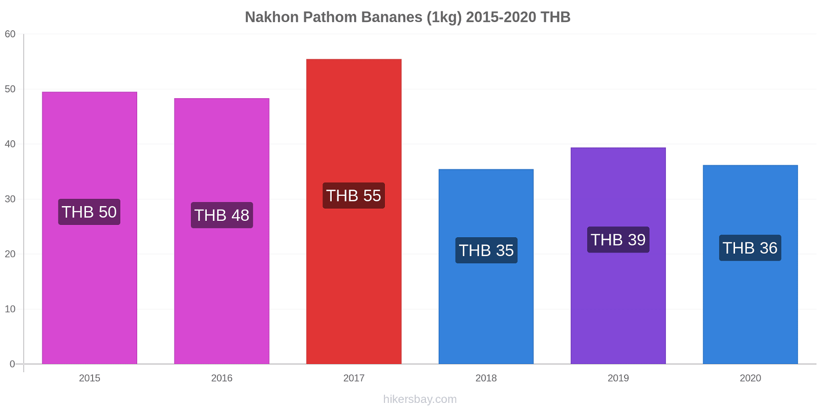 Nakhon Pathom changements de prix Bananes (1kg) hikersbay.com