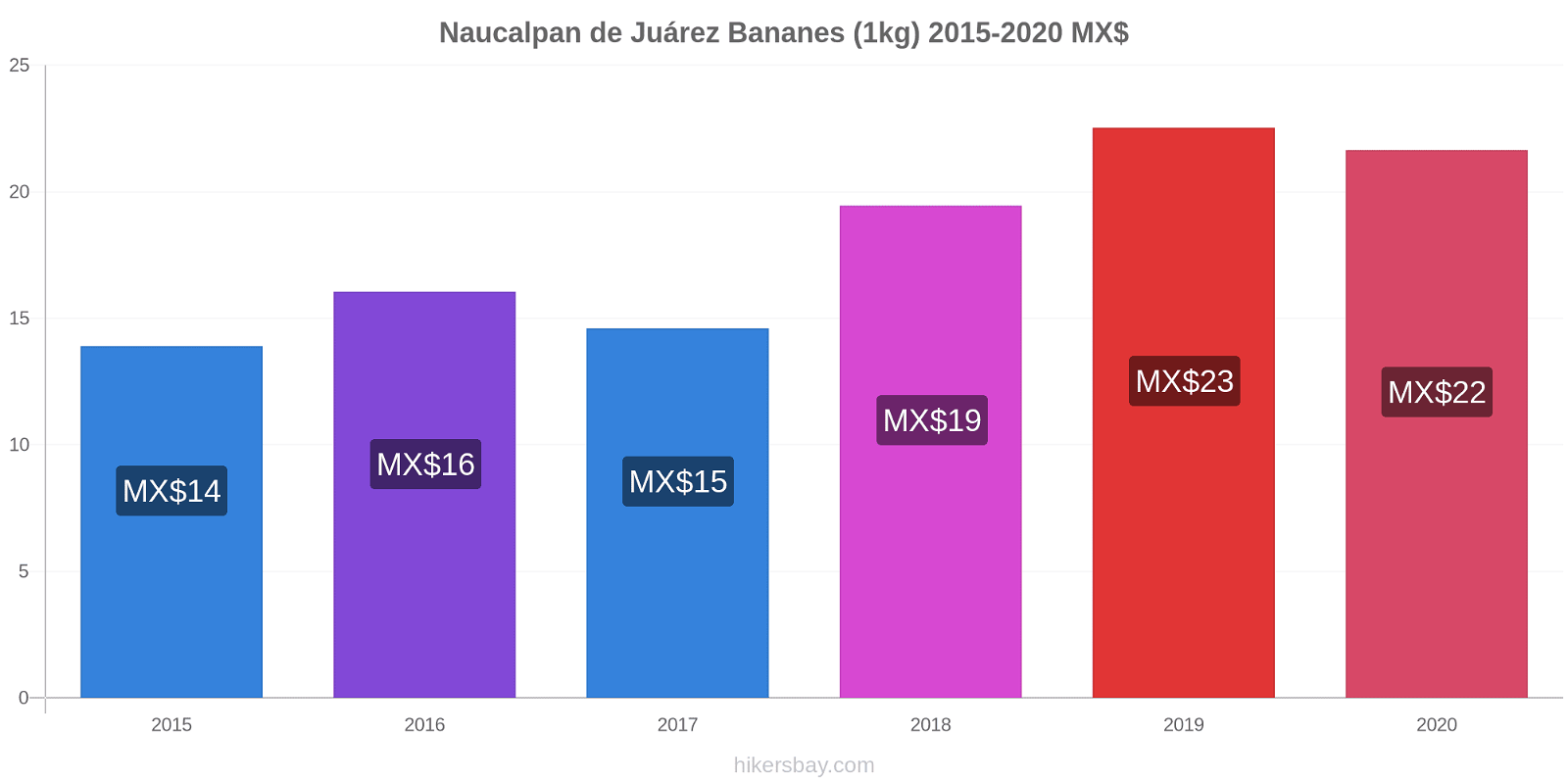 Naucalpan de Juárez changements de prix Bananes (1kg) hikersbay.com