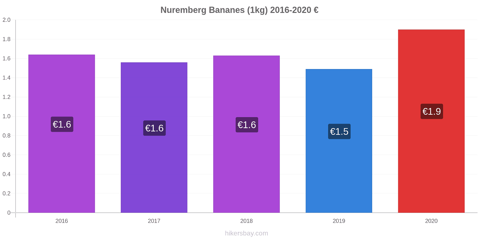 Nuremberg changements de prix Bananes (1kg) hikersbay.com