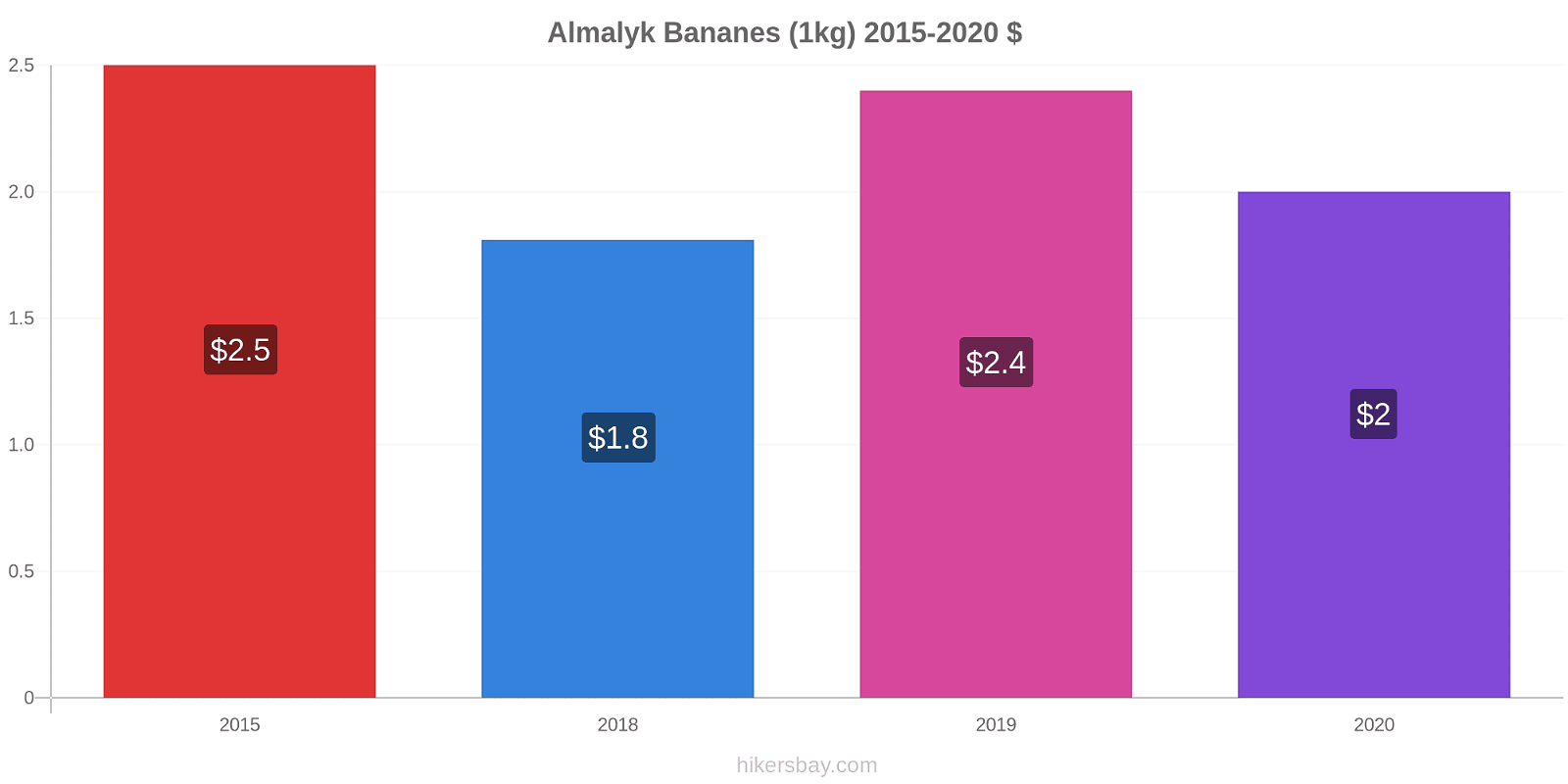 Almalyk changements de prix Bananes (1kg) hikersbay.com