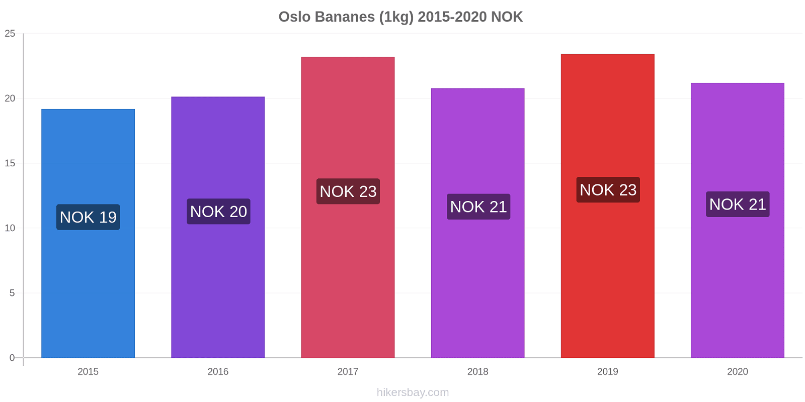 Oslo changements de prix Bananes (1kg) hikersbay.com