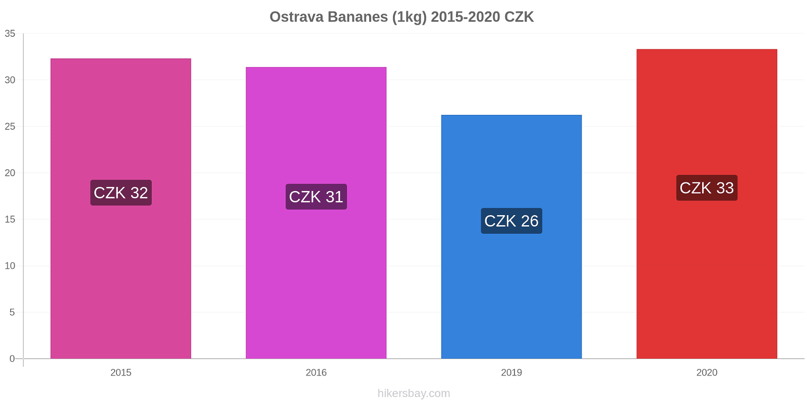 Ostrava changements de prix Bananes (1kg) hikersbay.com