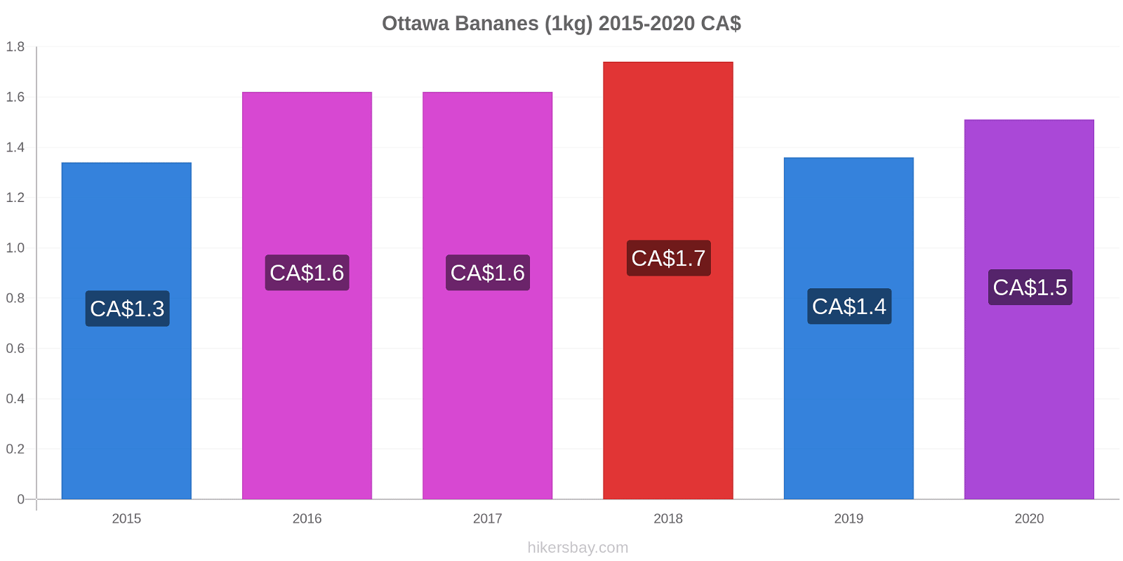 Ottawa changements de prix Bananes (1kg) hikersbay.com