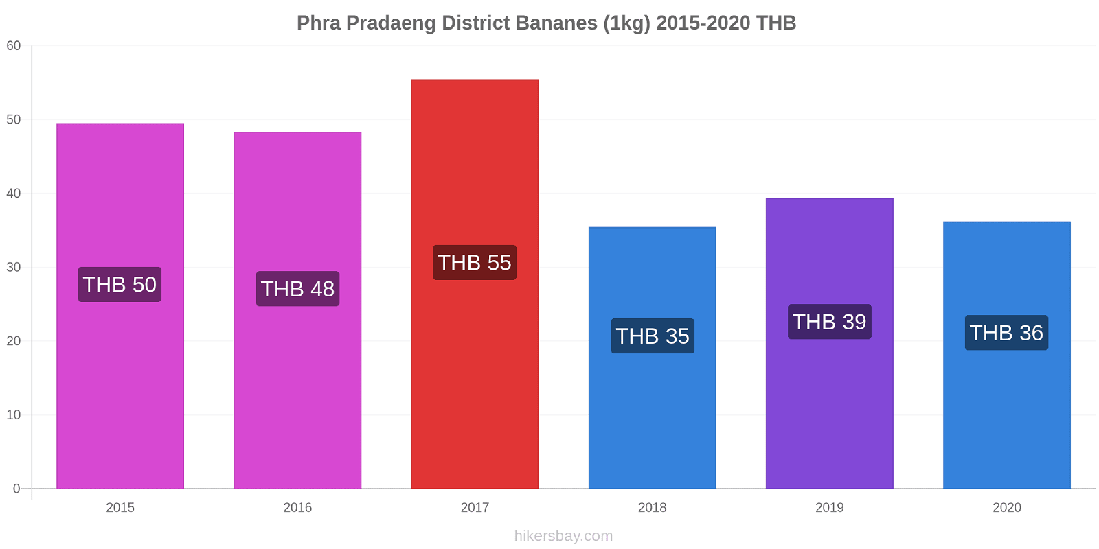 Phra Pradaeng District changements de prix Bananes (1kg) hikersbay.com