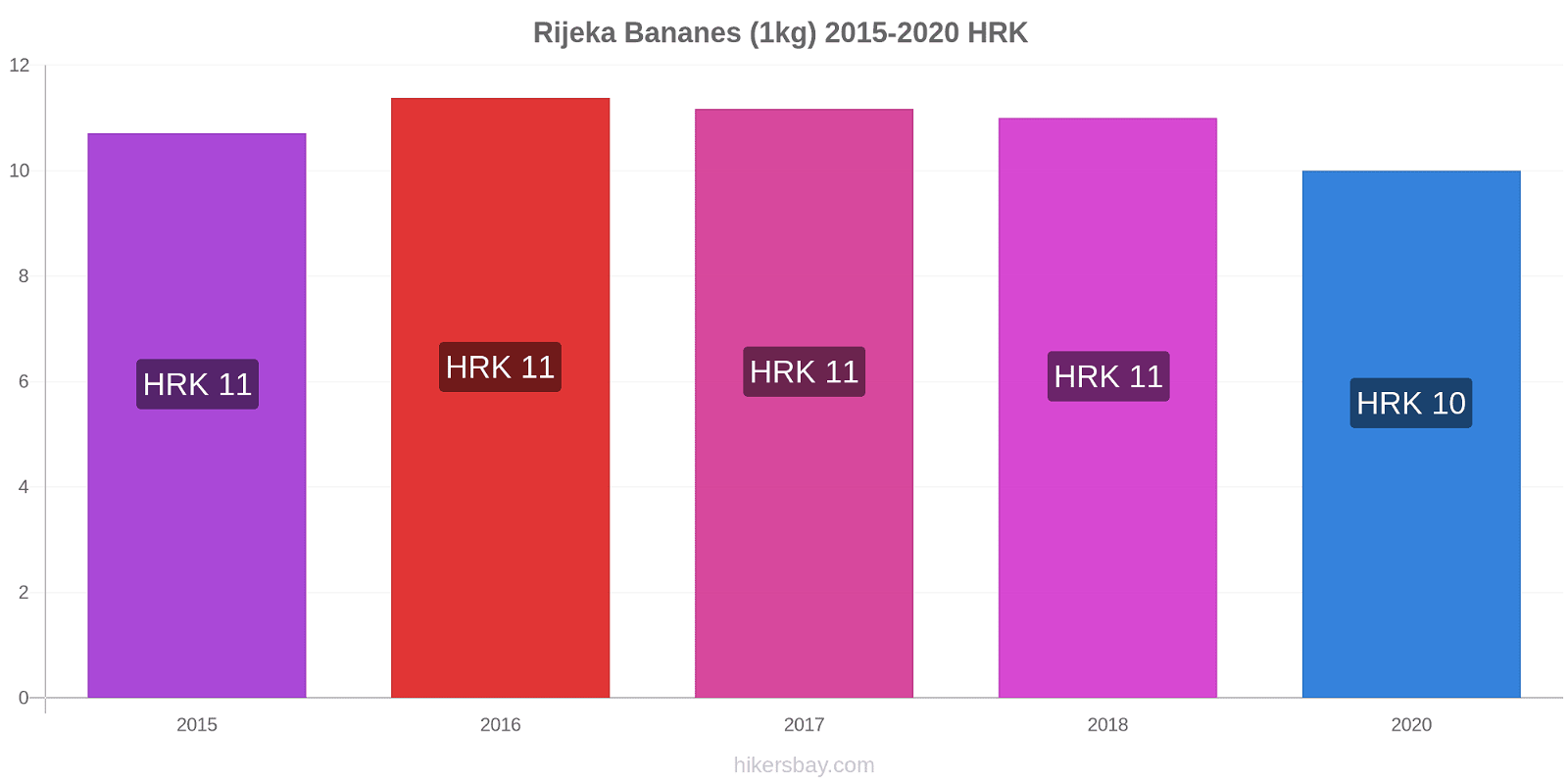 Rijeka changements de prix Bananes (1kg) hikersbay.com
