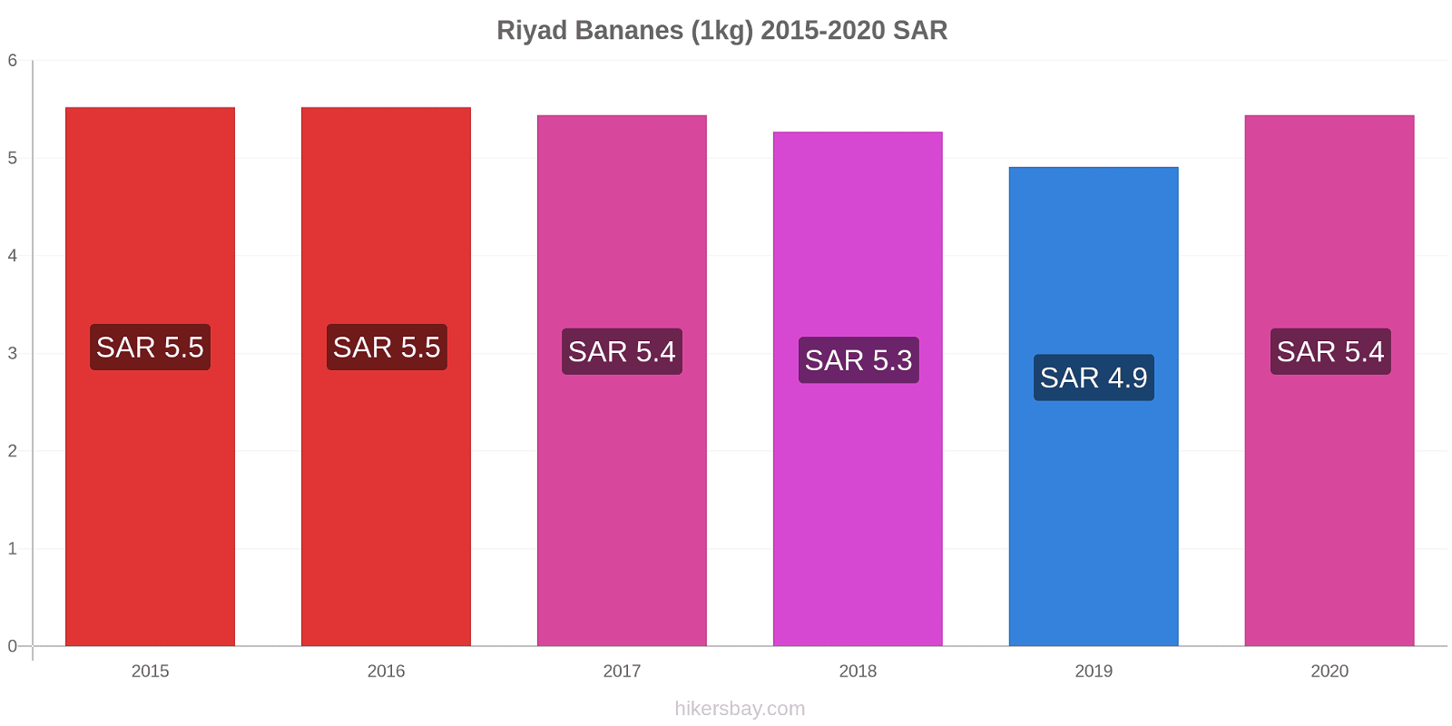 Riyad changements de prix Bananes (1kg) hikersbay.com