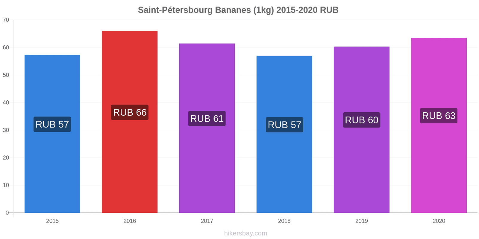 Saint-Pétersbourg changements de prix Bananes (1kg) hikersbay.com