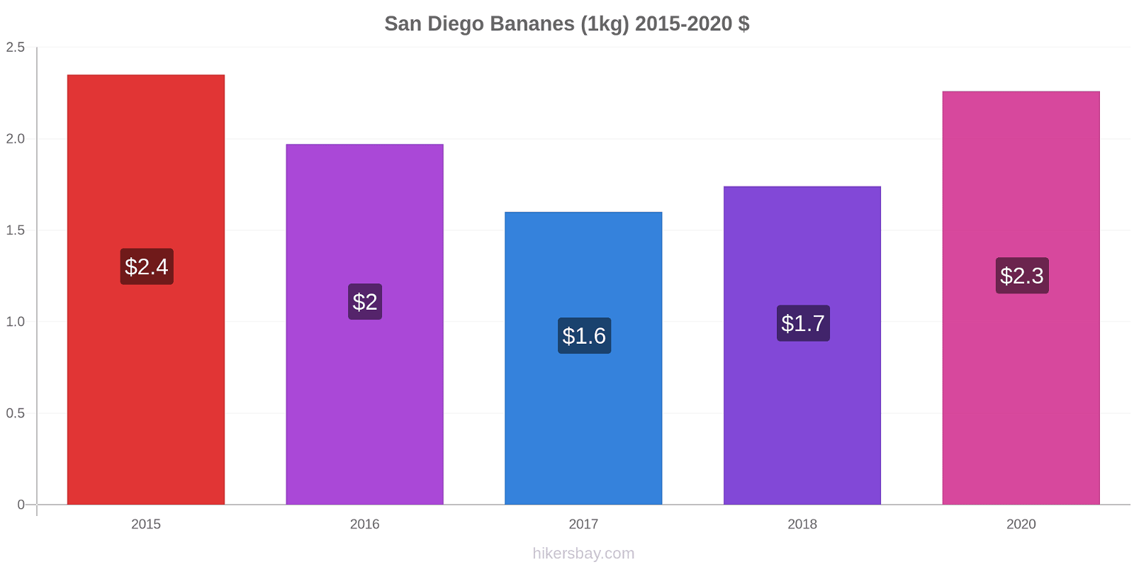 San Diego changements de prix Bananes (1kg) hikersbay.com