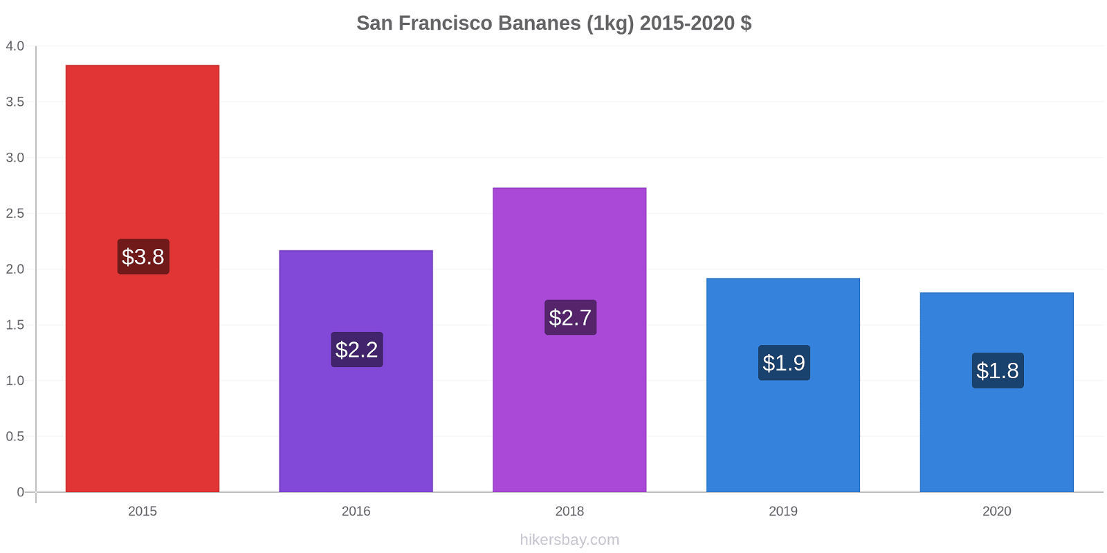 San Francisco changements de prix Bananes (1kg) hikersbay.com
