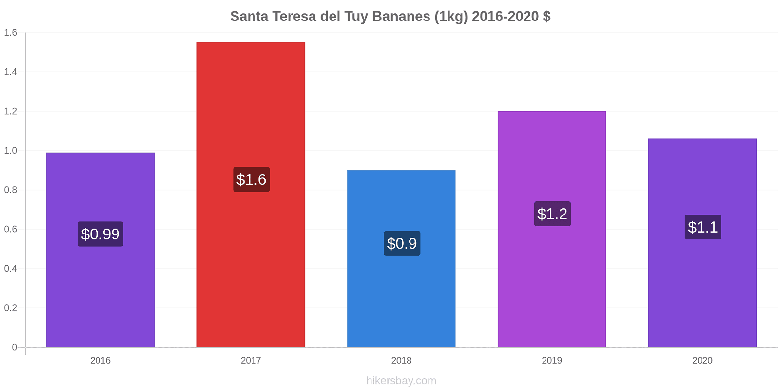 Santa Teresa del Tuy changements de prix Bananes (1kg) hikersbay.com