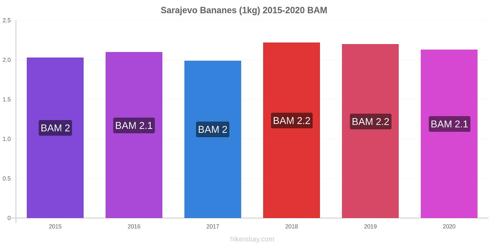 Sarajevo changements de prix Bananes (1kg) hikersbay.com