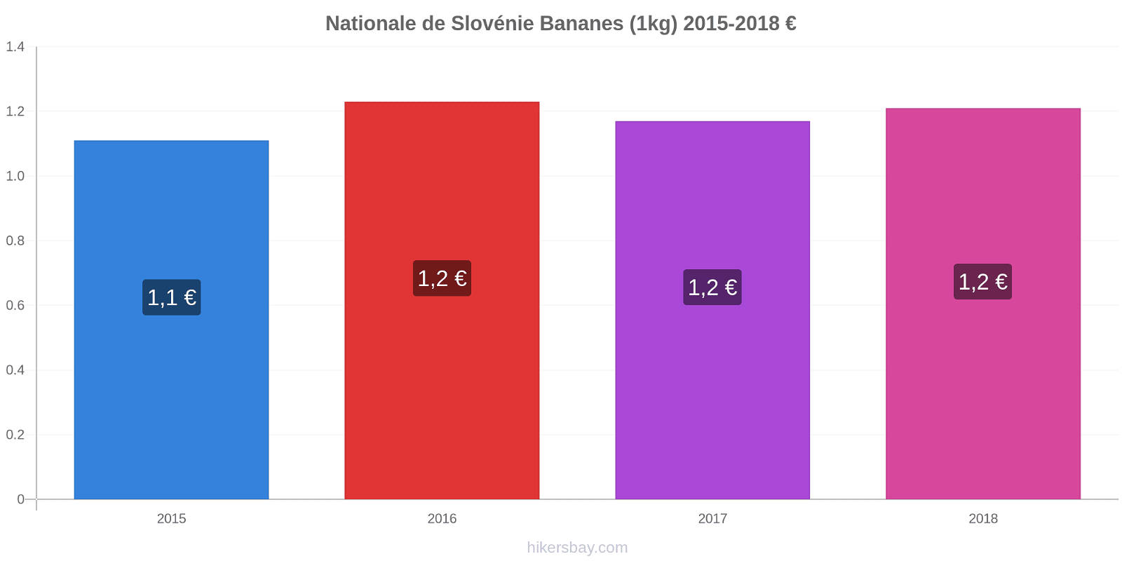 Nationale de Slovénie changements de prix Bananes (1kg) hikersbay.com