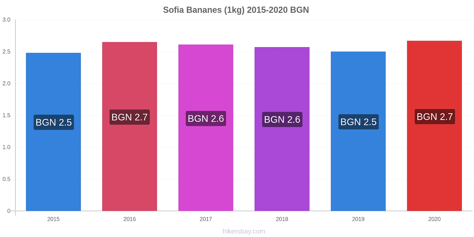 Sofia changements de prix Bananes (1kg) hikersbay.com