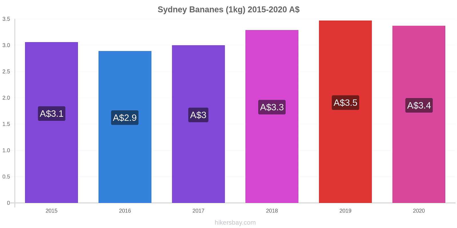 Sydney changements de prix Bananes (1kg) hikersbay.com