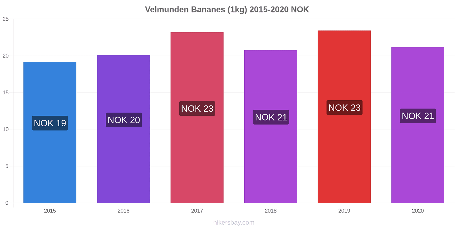 Velmunden changements de prix Bananes (1kg) hikersbay.com
