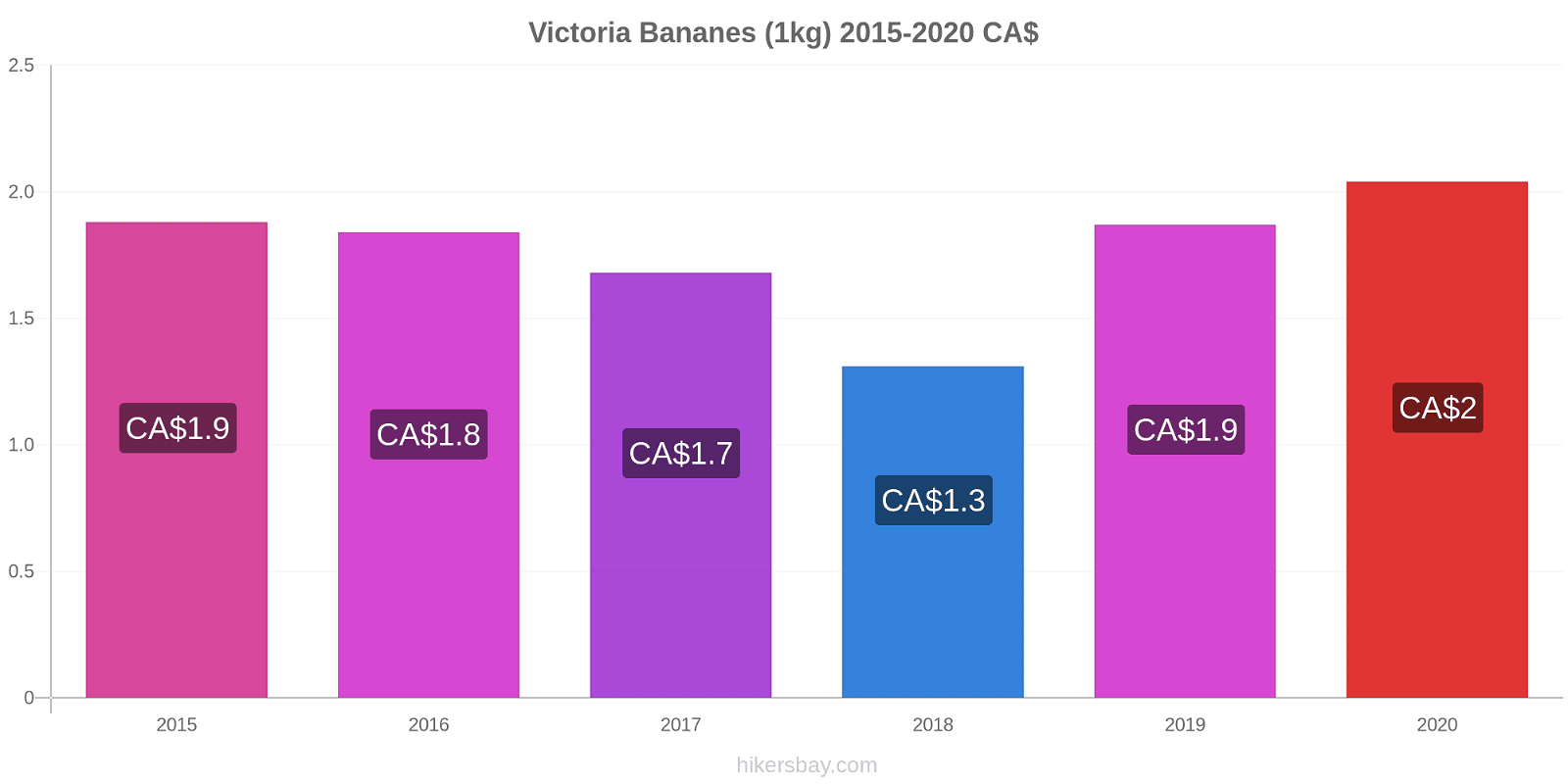 Victoria changements de prix Bananes (1kg) hikersbay.com