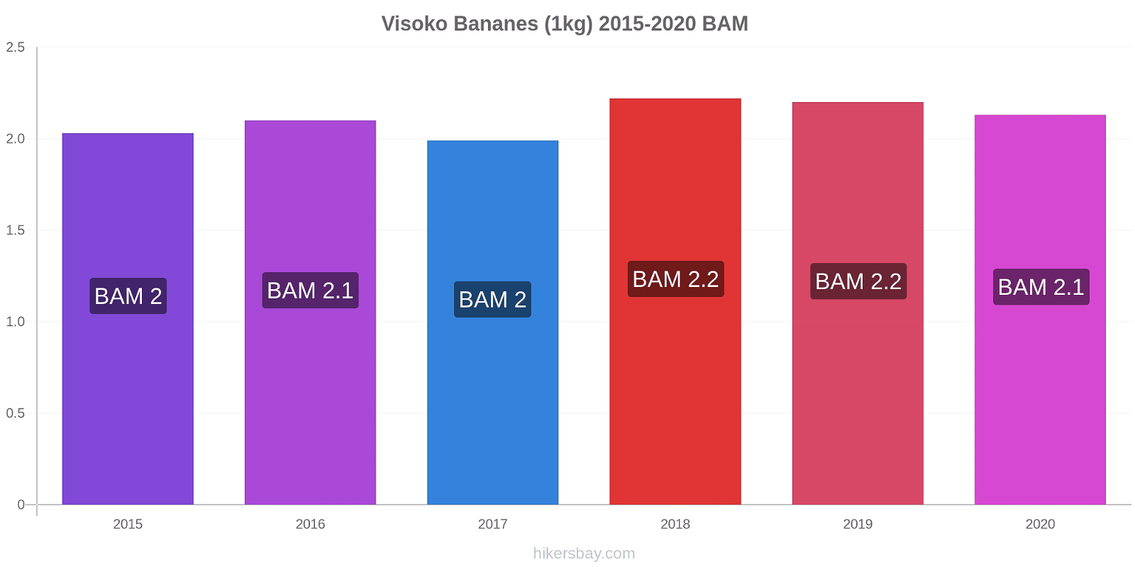 Visoko changements de prix Bananes (1kg) hikersbay.com