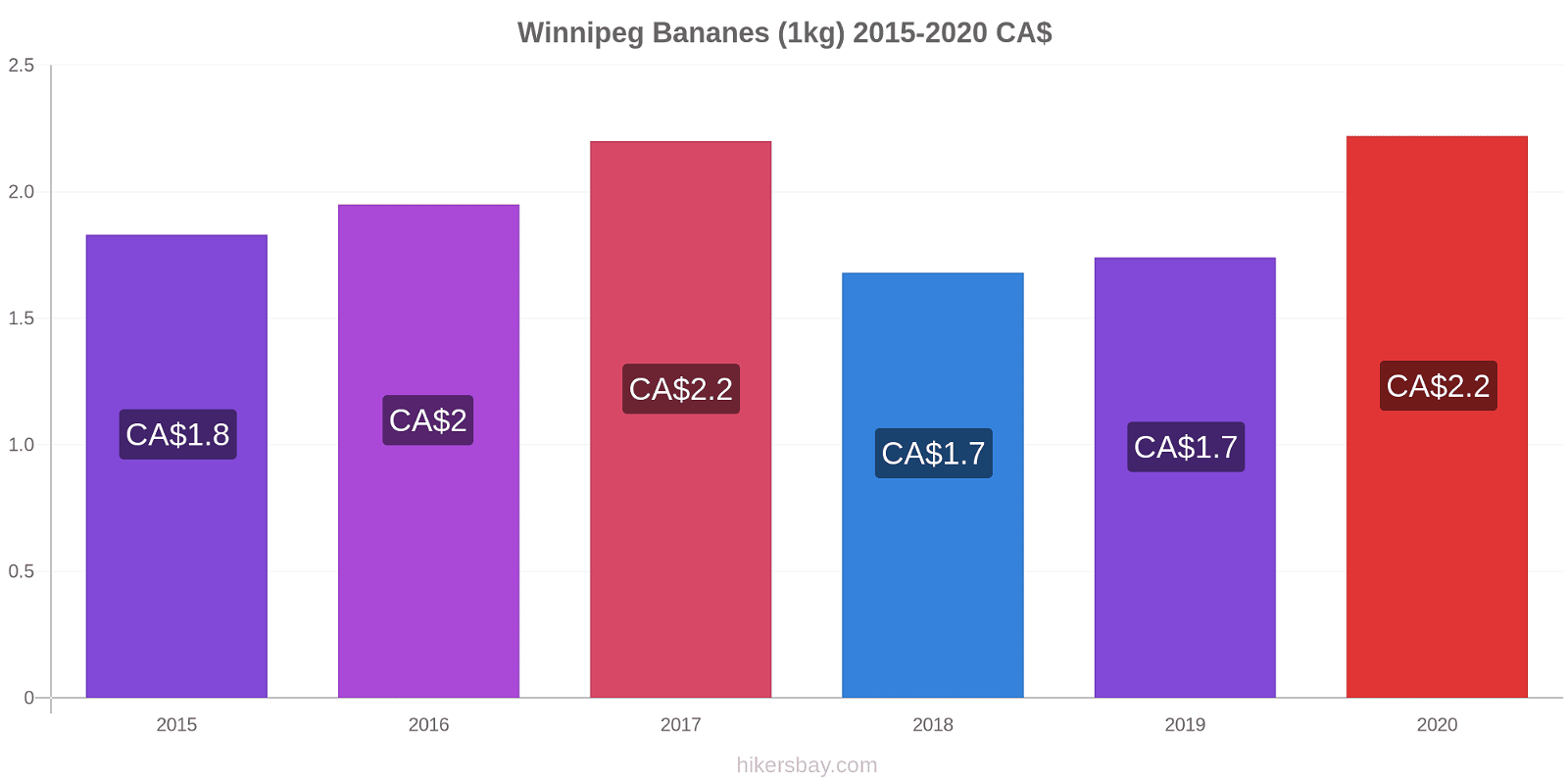 Winnipeg changements de prix Bananes (1kg) hikersbay.com