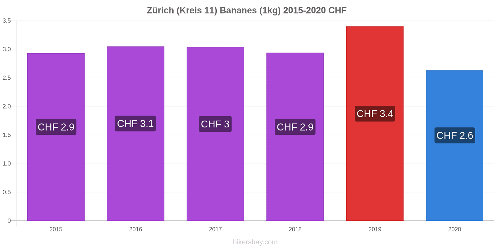 Zürich (Kreis 11) changements de prix Bananes (1kg) hikersbay.com