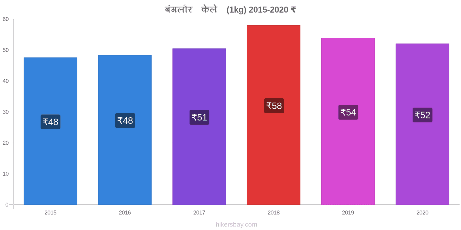 बंगलौर मूल्य परिवर्तन केले (1kg) hikersbay.com