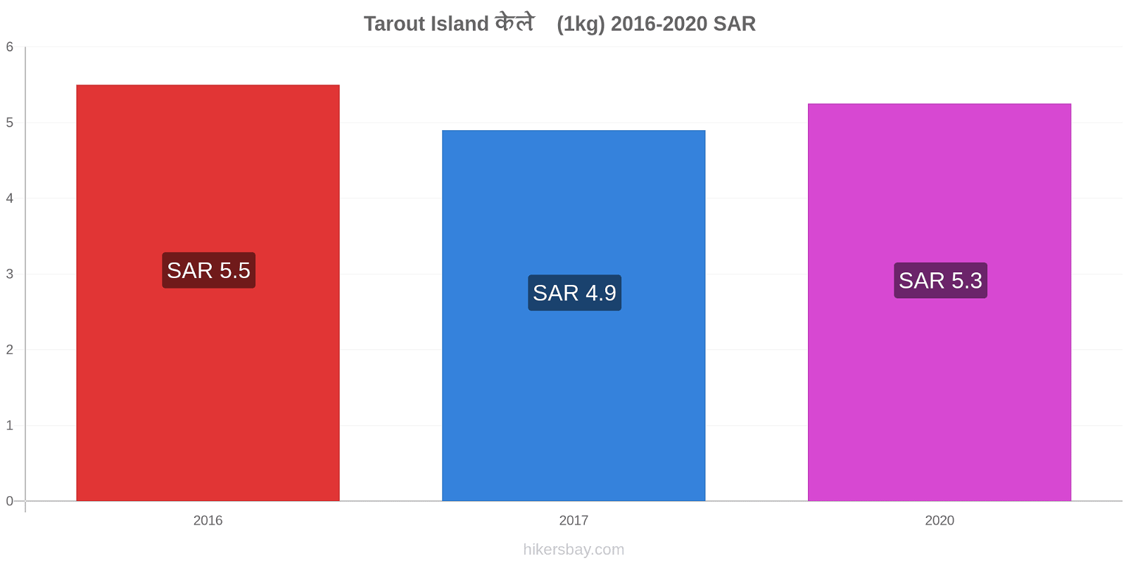 Tarout Island मूल्य परिवर्तन केले (1kg) hikersbay.com