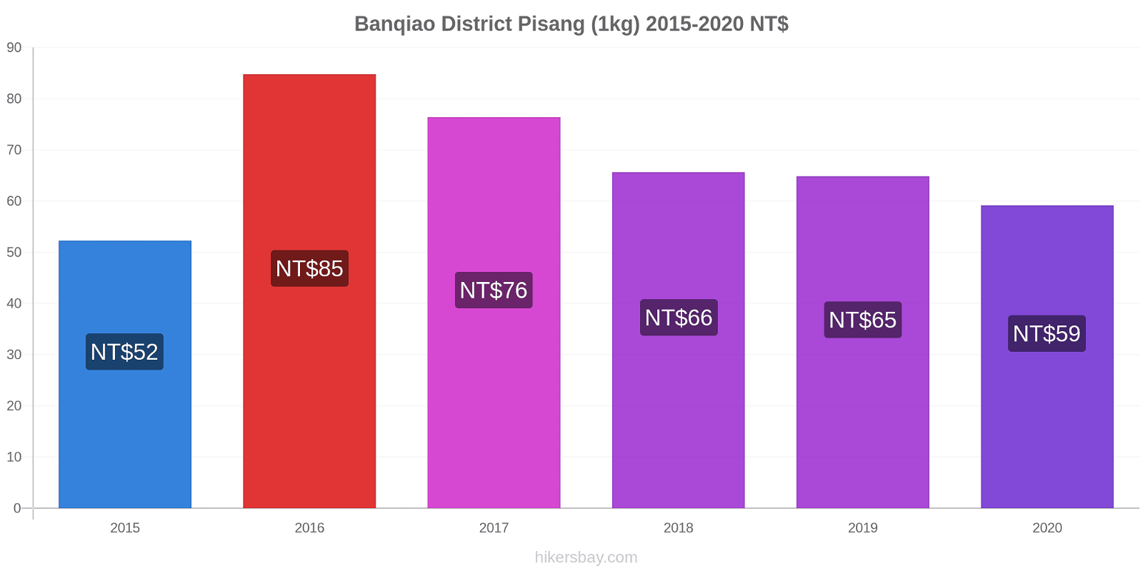 Banqiao District perubahan harga Pisang (1kg) hikersbay.com