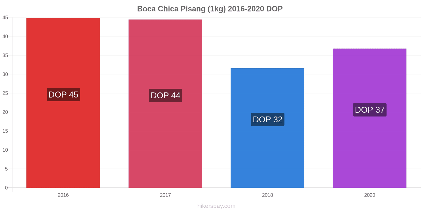 Boca Chica perubahan harga Pisang (1kg) hikersbay.com