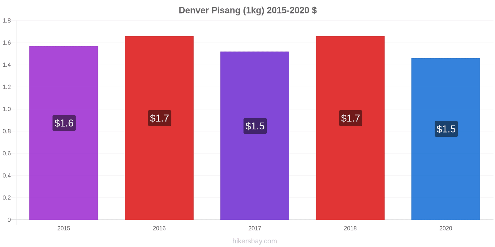 Denver perubahan harga Pisang (1kg) hikersbay.com