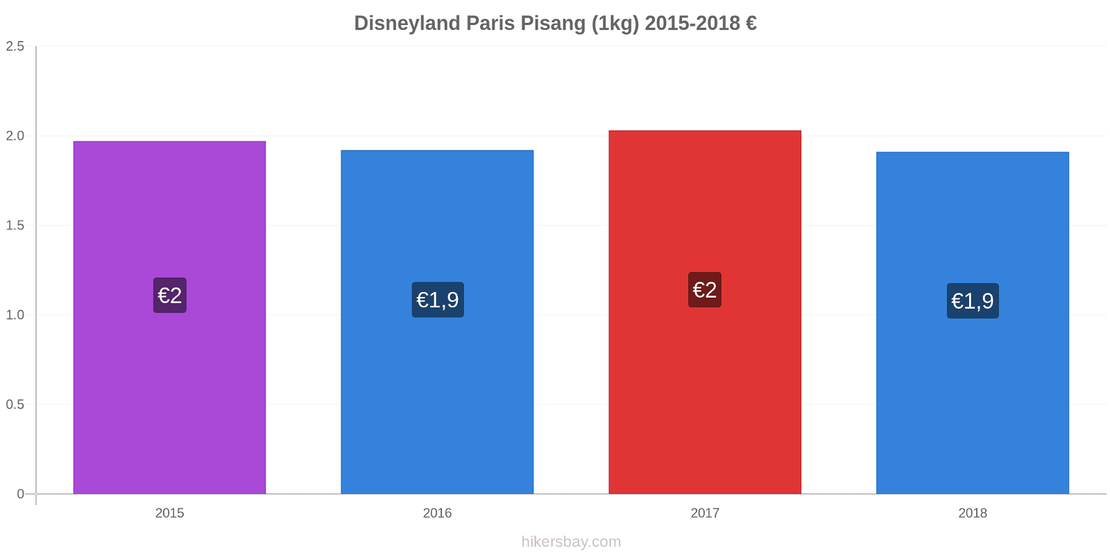 Disneyland Paris perubahan harga Pisang (1kg) hikersbay.com