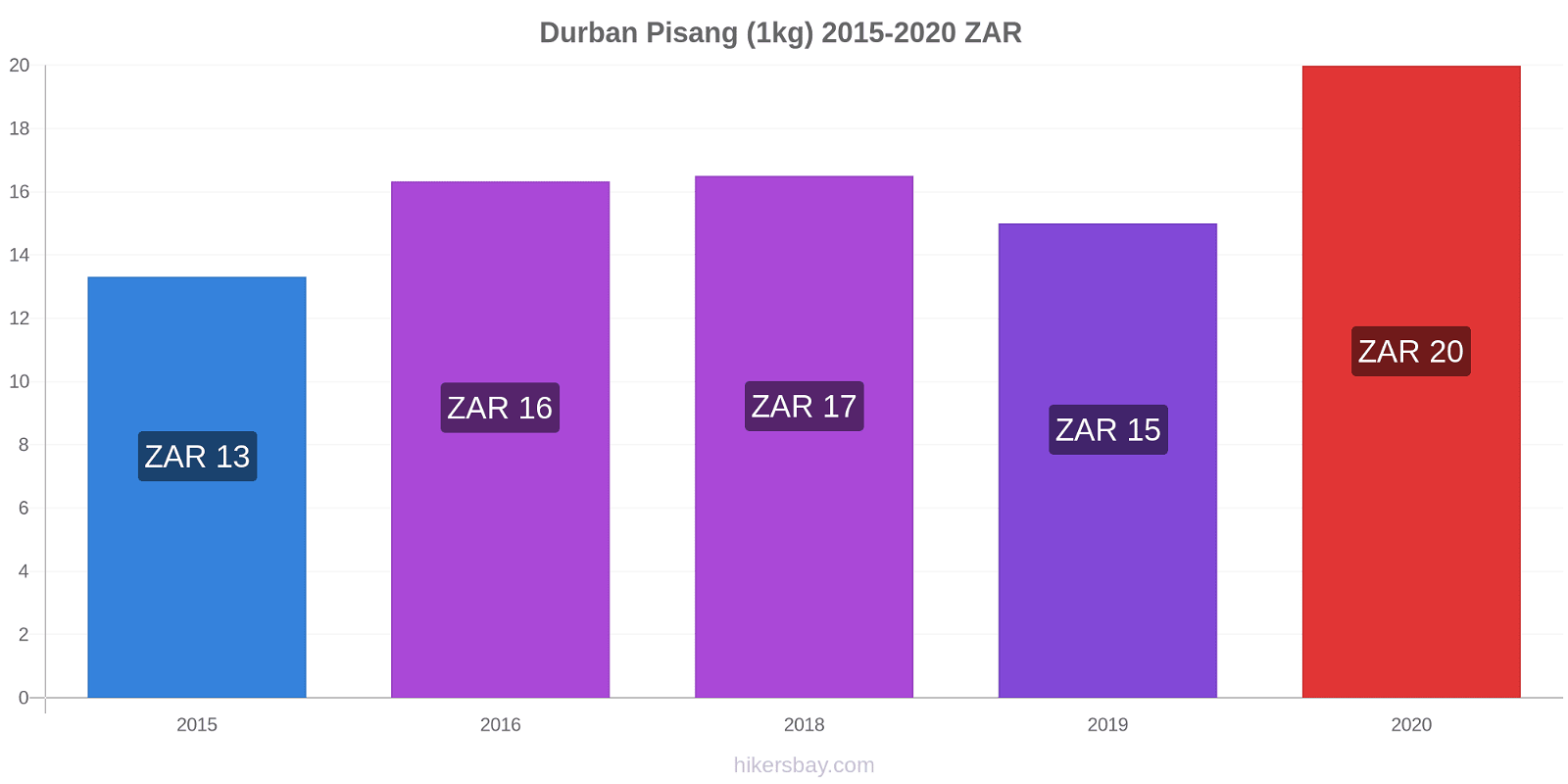 Durban perubahan harga Pisang (1kg) hikersbay.com