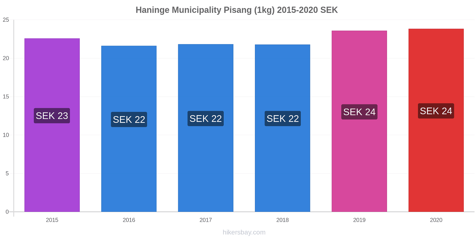 Haninge Municipality perubahan harga Pisang (1kg) hikersbay.com