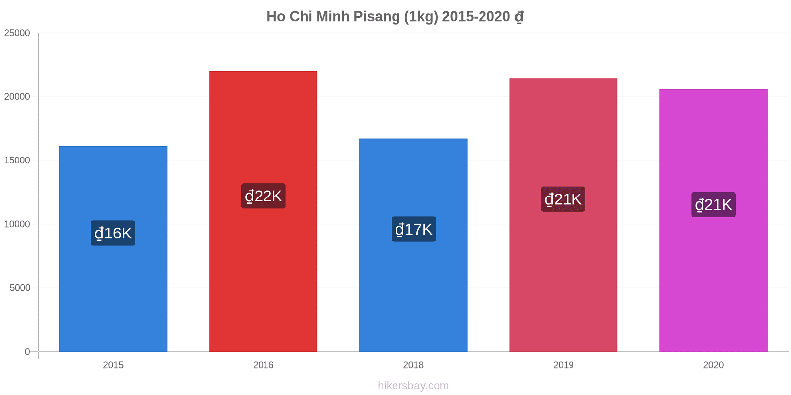 Ho Chi Minh perubahan harga Pisang (1kg) hikersbay.com