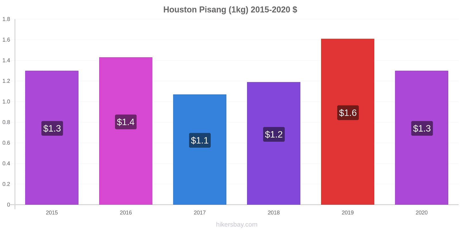 Houston perubahan harga Pisang (1kg) hikersbay.com