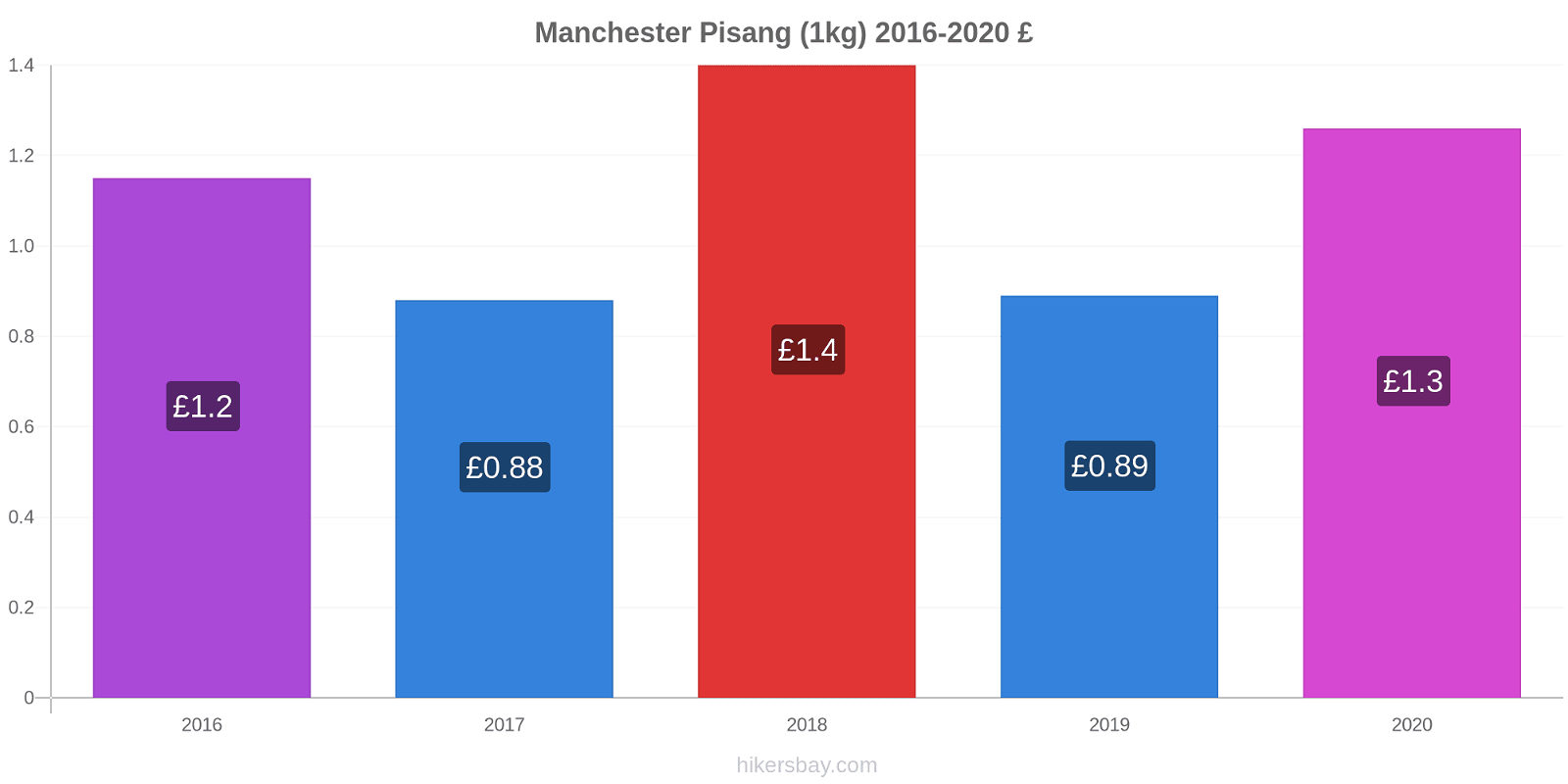 Manchester perubahan harga Pisang (1kg) hikersbay.com