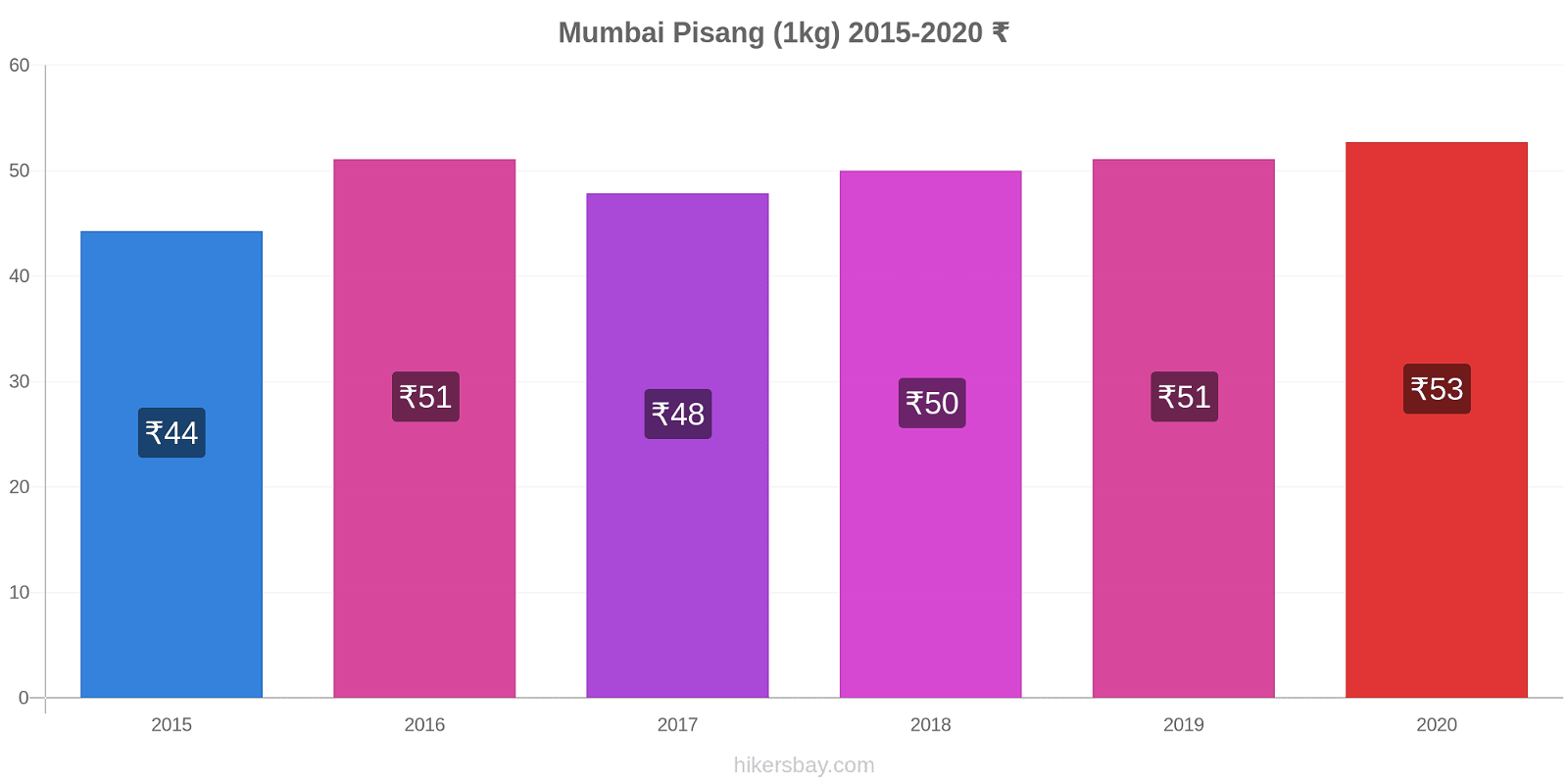 Mumbai perubahan harga Pisang (1kg) hikersbay.com