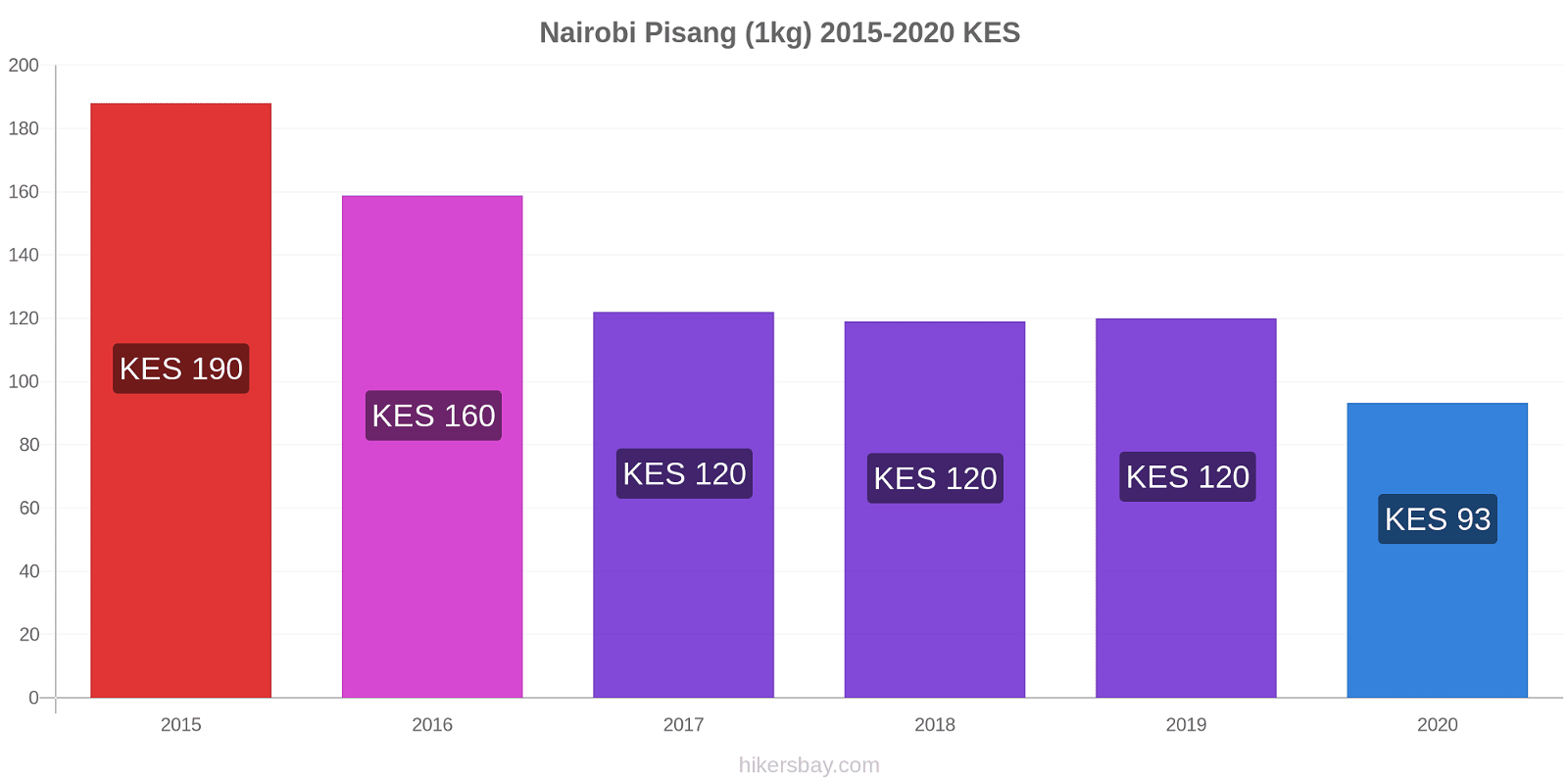 Nairobi perubahan harga Pisang (1kg) hikersbay.com