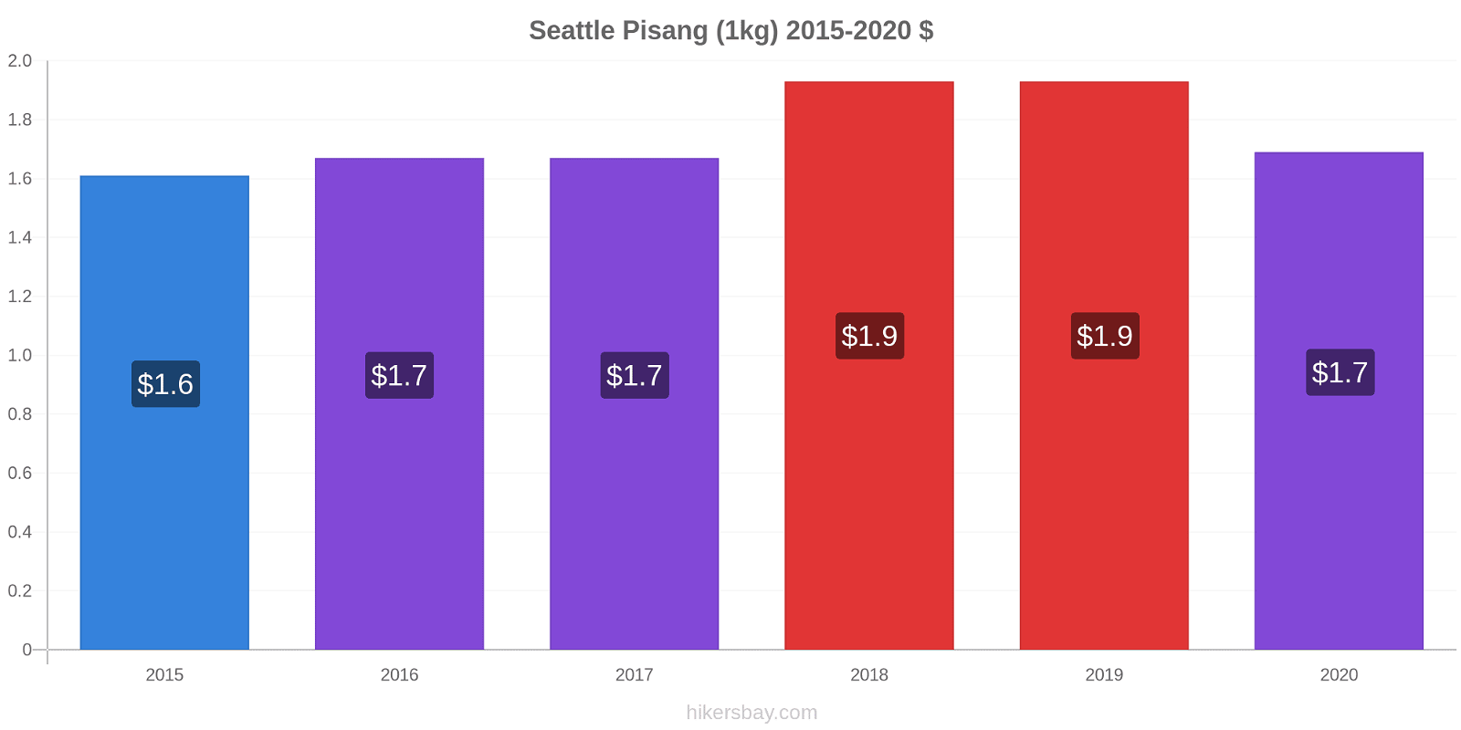 Seattle perubahan harga Pisang (1kg) hikersbay.com