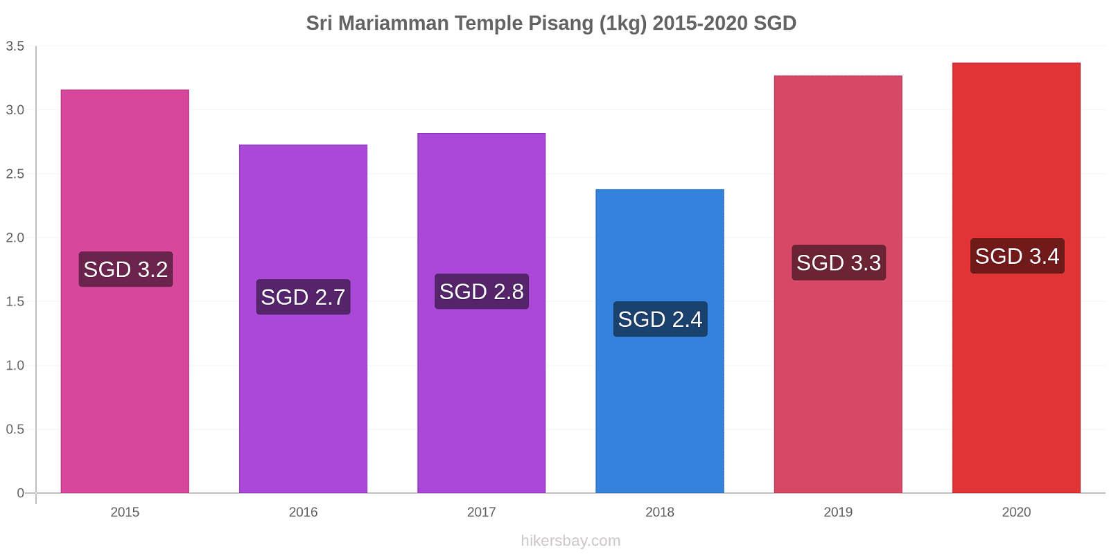 Sri Mariamman Temple perubahan harga Pisang (1kg) hikersbay.com