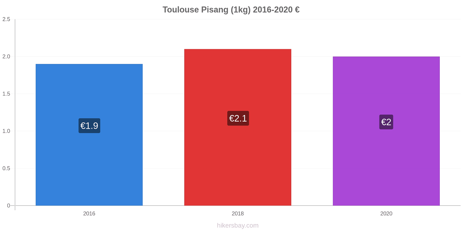 Toulouse perubahan harga Pisang (1kg) hikersbay.com