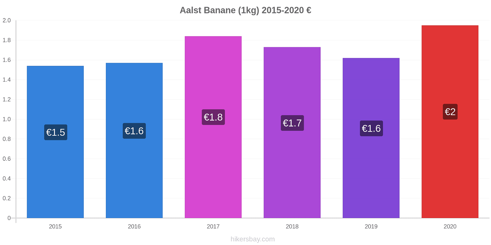 Aalst variazioni di prezzo Banana (1kg) hikersbay.com