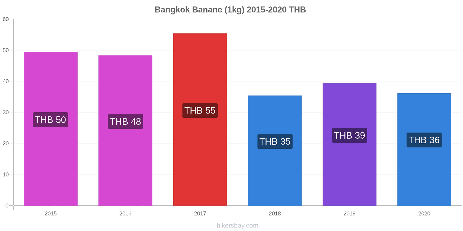 Bangkok variazioni di prezzo Banana (1kg) hikersbay.com