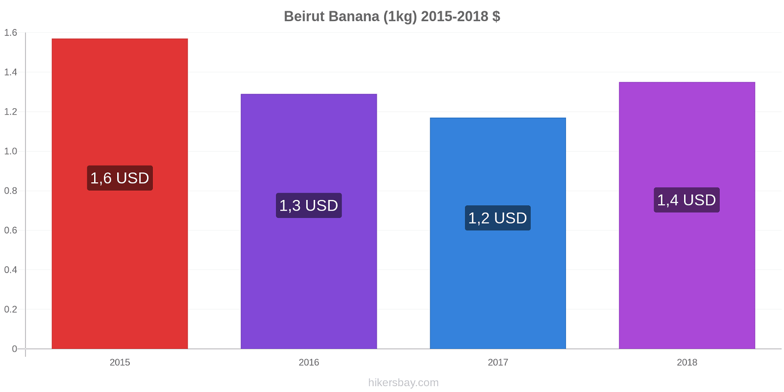Beirut variazioni di prezzo Banana (1kg) hikersbay.com