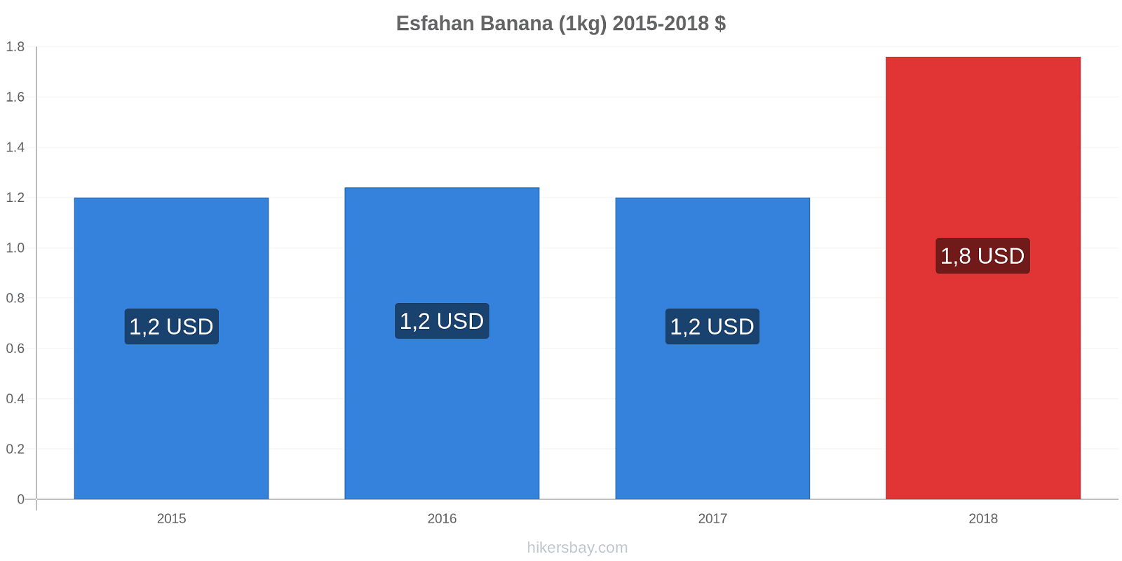Esfahan variazioni di prezzo Banana (1kg) hikersbay.com