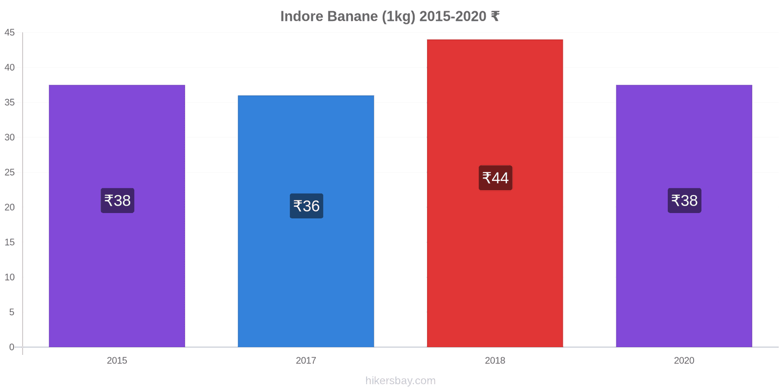 Indore variazioni di prezzo Banana (1kg) hikersbay.com