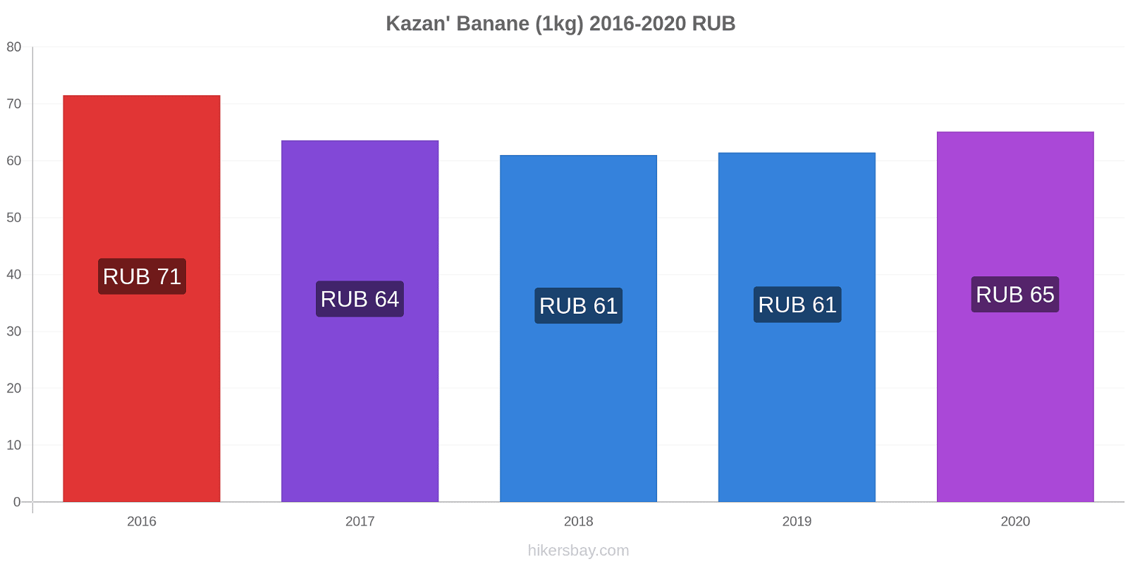 Kazan' variazioni di prezzo Banana (1kg) hikersbay.com