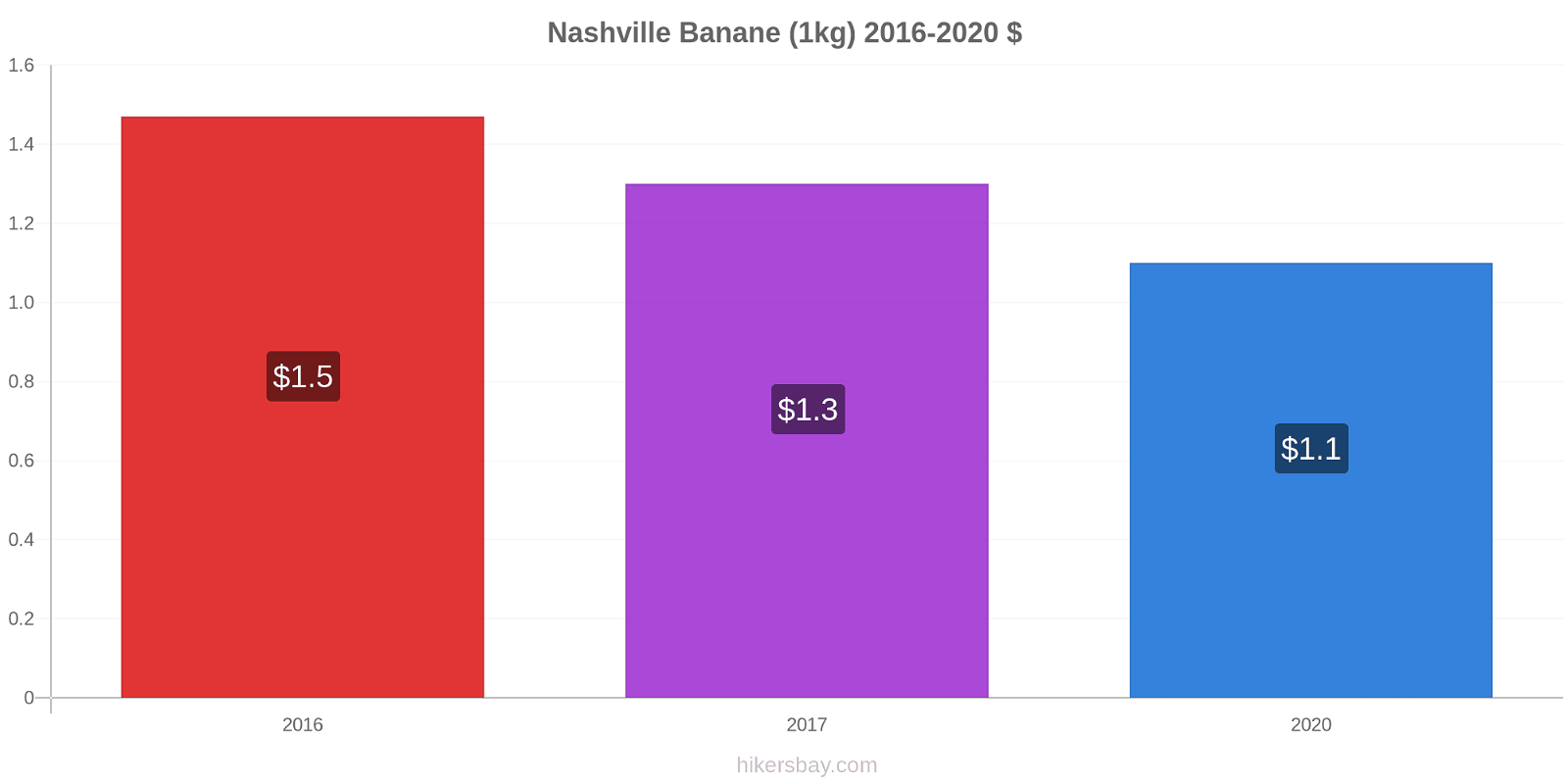 Nashville variazioni di prezzo Banana (1kg) hikersbay.com