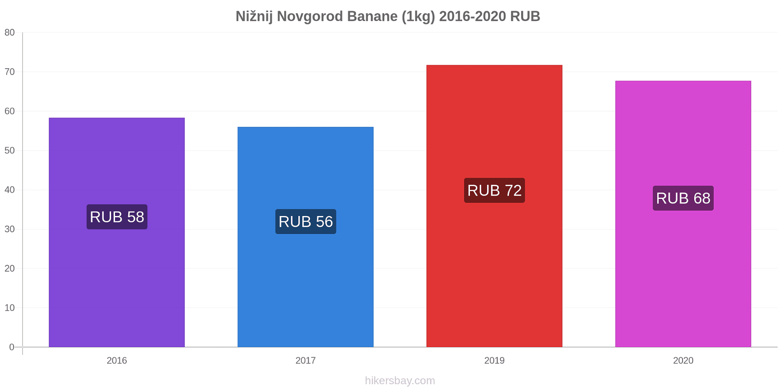 Nižnij Novgorod variazioni di prezzo Banana (1kg) hikersbay.com