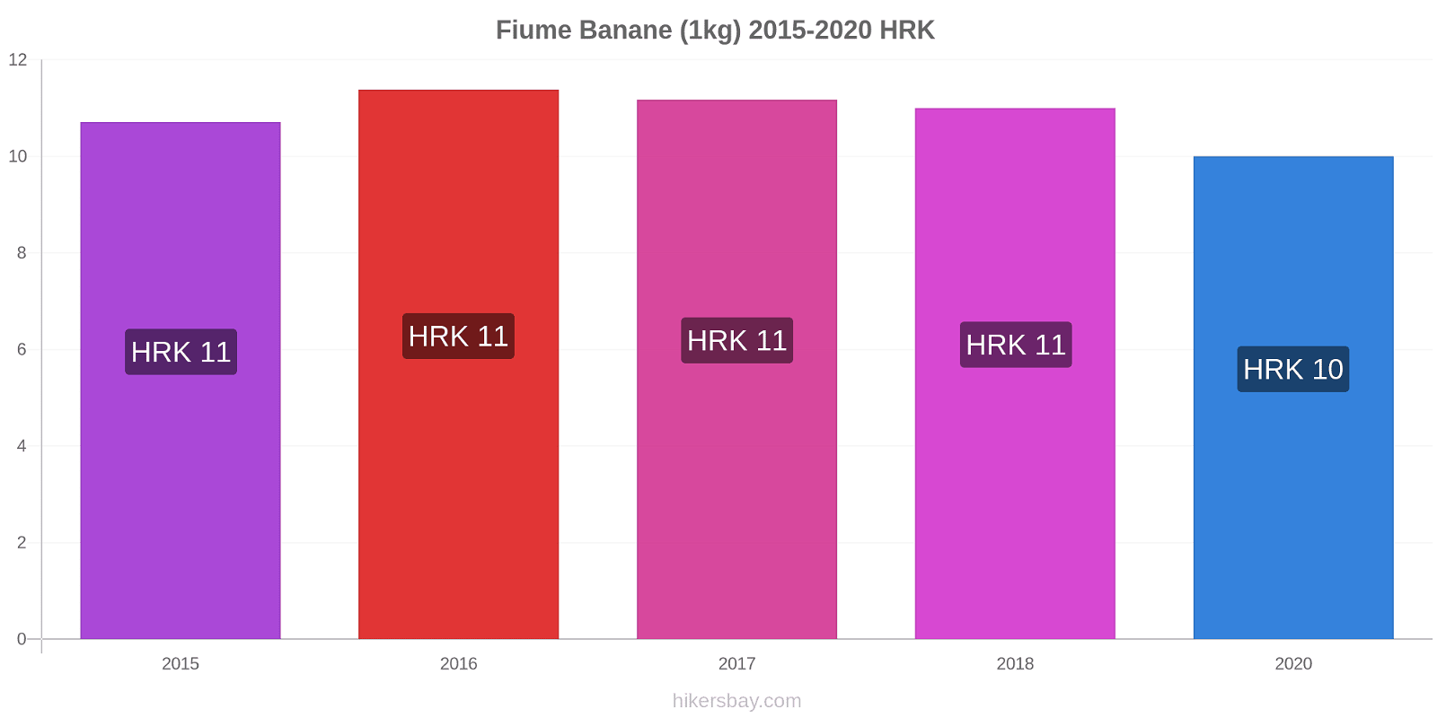 Fiume variazioni di prezzo Banana (1kg) hikersbay.com
