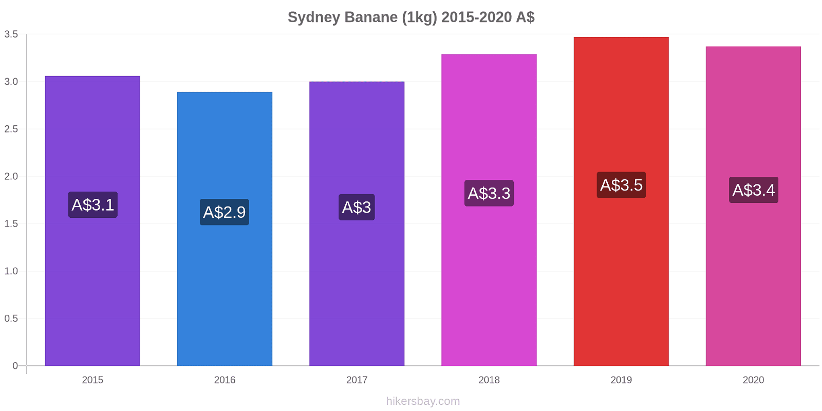 Sydney variazioni di prezzo Banana (1kg) hikersbay.com